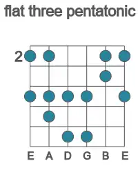 Guitar scale for flat three pentatonic in position 2